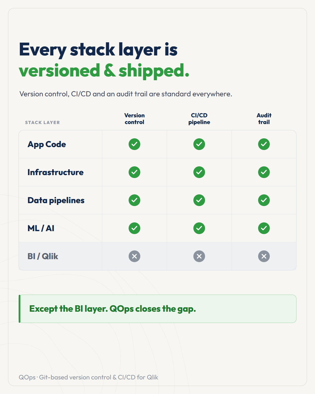 Matrix showing data stack layers versus CI/CD capabilities - every layer has version control, CI/CD pipeline, and audit trail except BI/Qlik