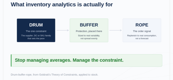 Drum, Buffer, Rope: what inventory analytics is actually for