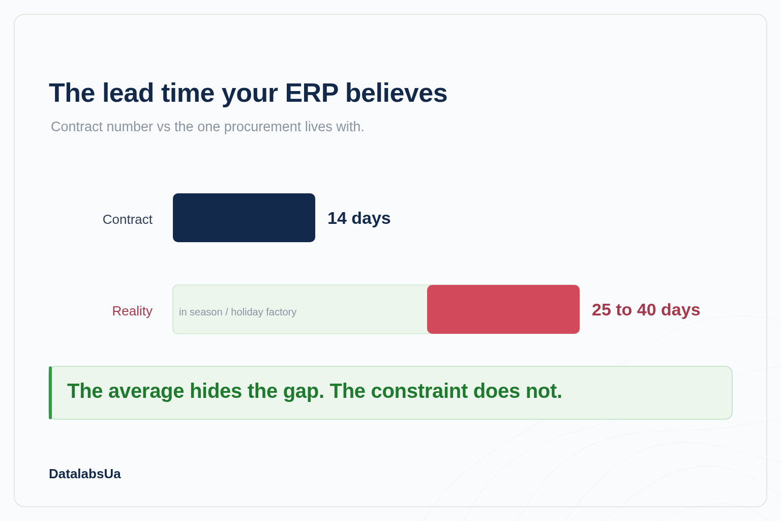 Contract lead time vs real lead time