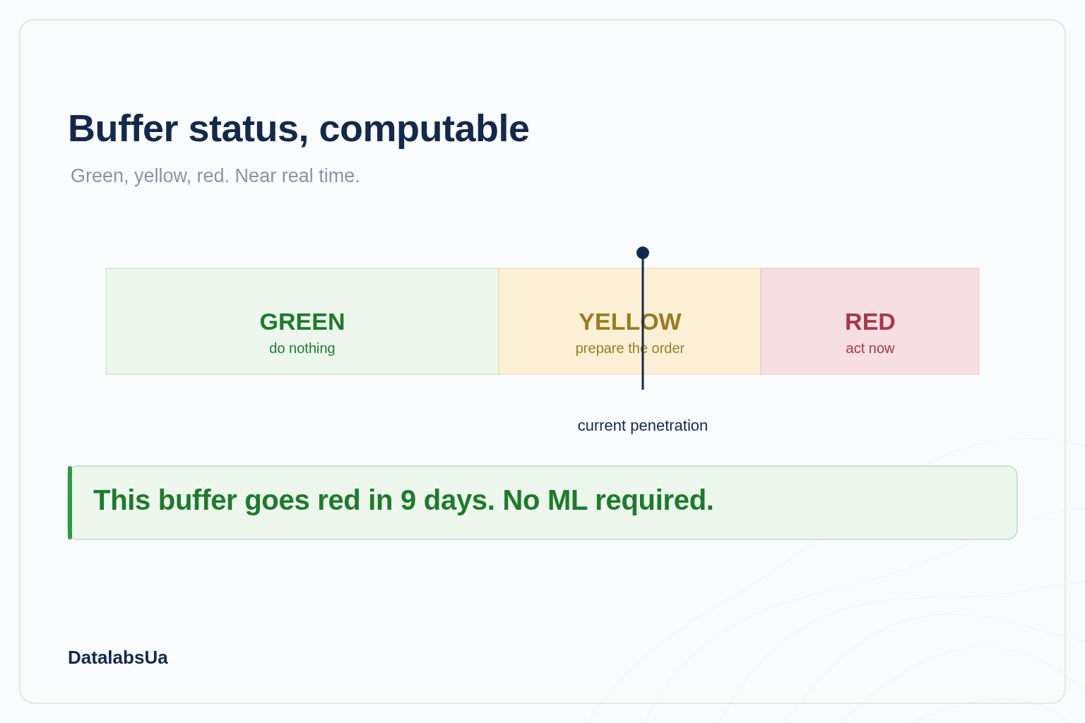 Buffer zones: green, yellow, red