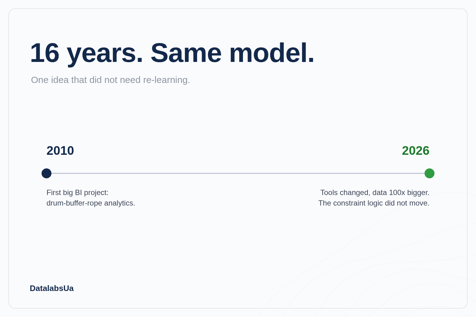 16 years, same model: 2010-2026